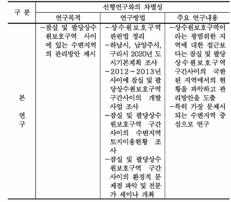 선행연구 현황 및 선행연구와 본 연구의 차별성 (계속)