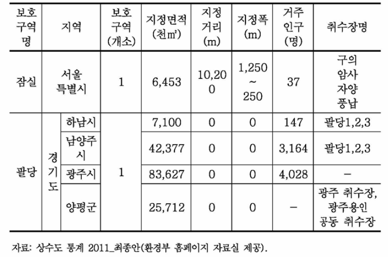 상수원보호구역 지정현황(2012.12.31. 기준)