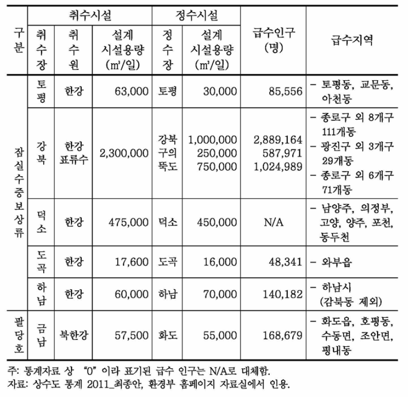 잠실 및 팔당상수원 보호구역 구역 외 취·정수장 현황