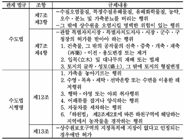 상수원보호구역 내 행위 규제내용