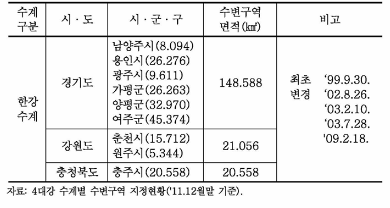 한강수계 수변구역 지정 ·고시 현황( ‘11.12.31. 기준)