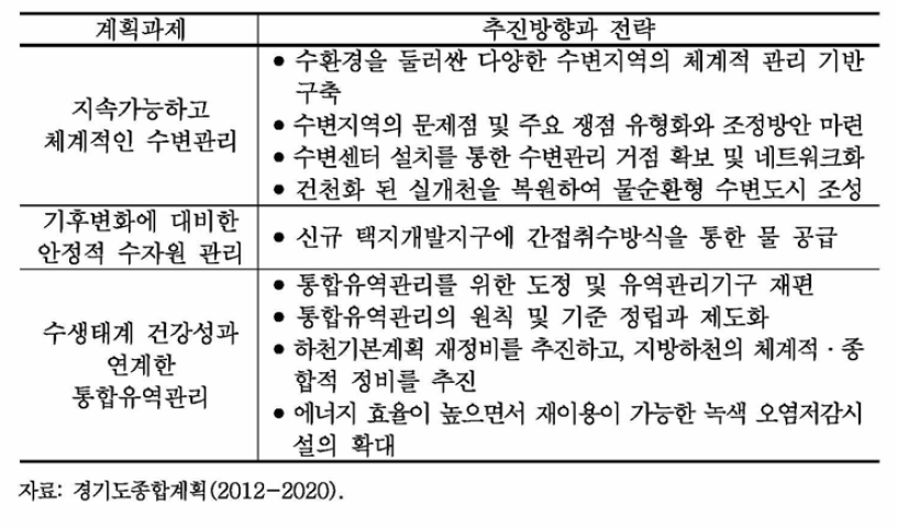 「경기도종합계획 2012-2020」 의 물관리 세부전략