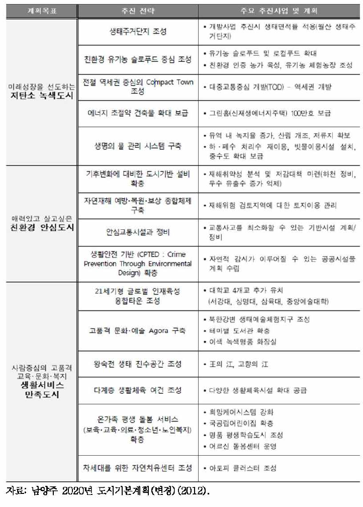 「남양주 2020년 도시기본계획(변경)」의 추진전략 및 주요 추진사업 및 계획