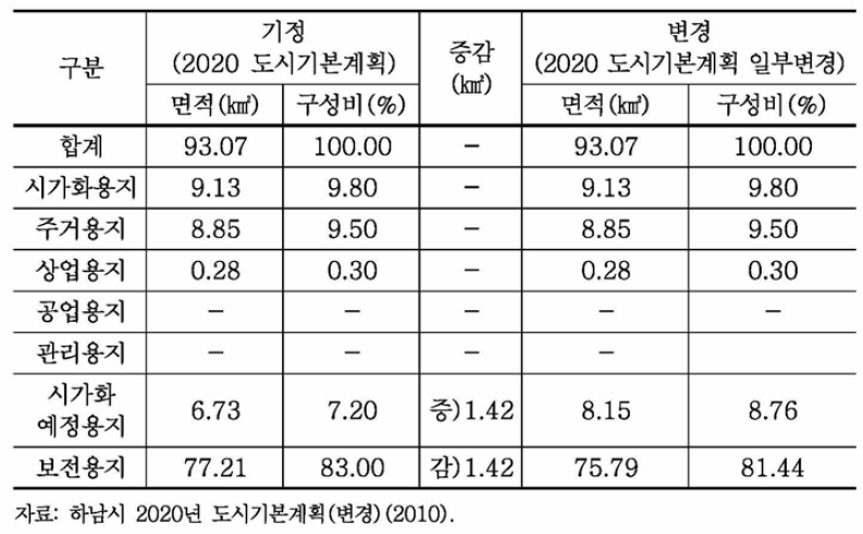 토지이용 변경내역