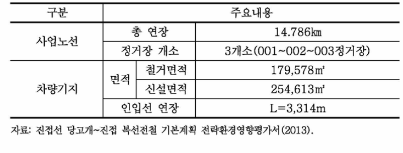 진접선 당고개~진접 복선전철 기본계획 노선의 주요내용