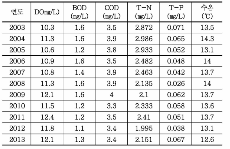 암사 지점의 연도별 수질오염도 현황