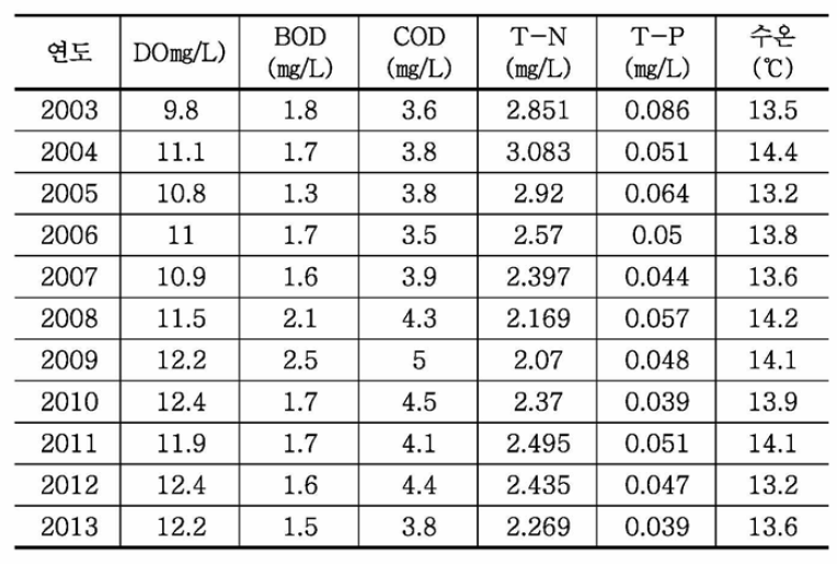 구의 지점의 연도별 수질오염도 현황