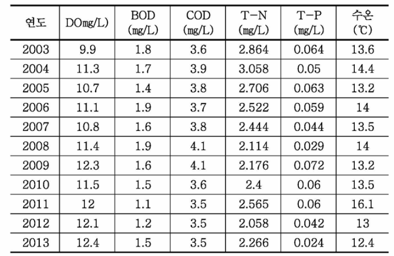 잠실 지점의 연도별 수질오염도 현황