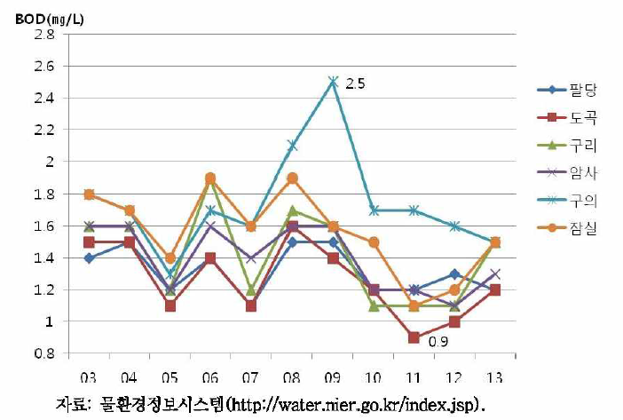 6개 측정소의 지점별 BOD 농도 변화