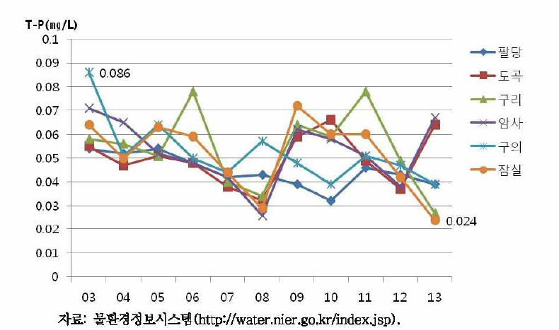 6개 측정소의 지점별 T-P 농도 변화