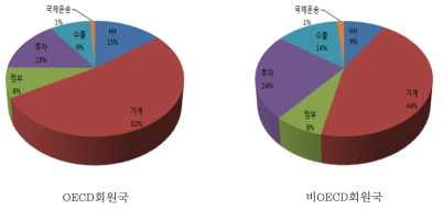 생산기준 MRIO_trs_Endo 산정방식의 국가군별 비교