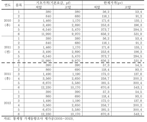 각 연도별 전기요금제도(한계가격과 기초가격) (계속)