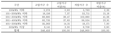 구간별 월평균 전력사용 비중(%)