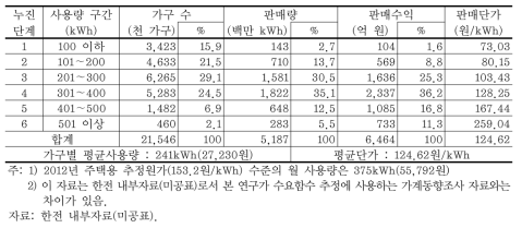 누진단계별 주택용 전력사용량 분석(ʼ12년 월평균)