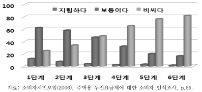 누진제 인식조사