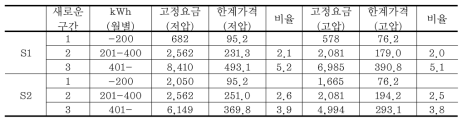 요금제도 개편 시나리오