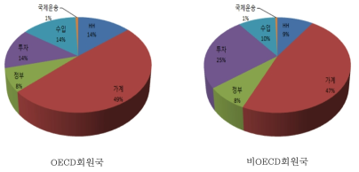 소비기준 MRIO_trs_Exo 산정방식의 국가군별 비교