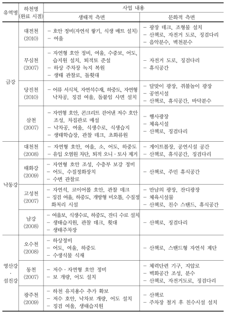 생태하천 복원사업 사업 내용 검토 (계속)