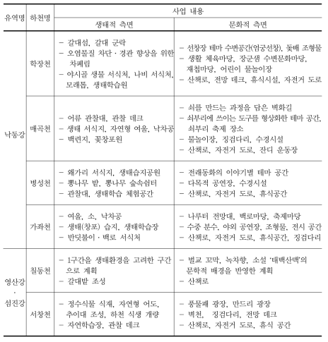 고향의 강 사업 사업 내용 검토 (계속)