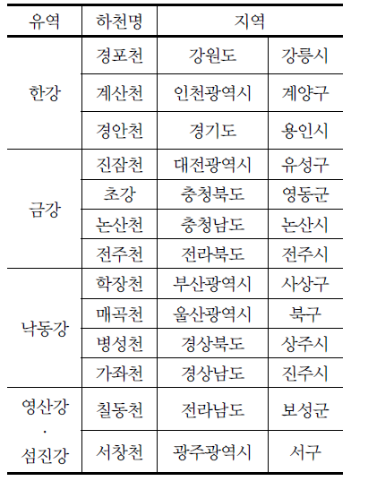 고향의 강 사업 대상지