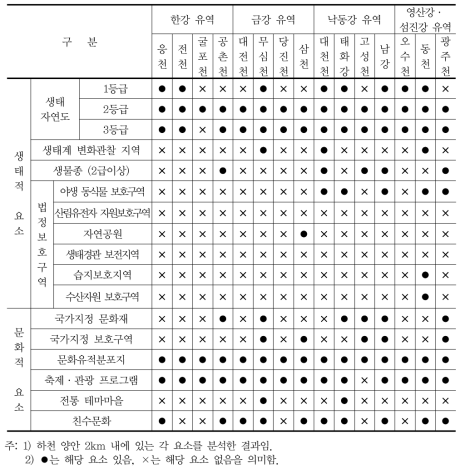 생태하천 복원사업 생태·역사문화 자원 현황