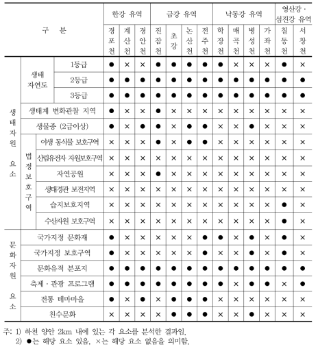 고향의 강 사업 생태·역사문화 자원 현황