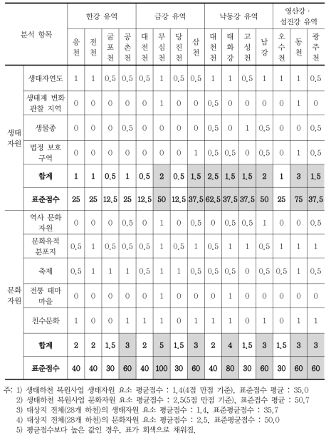 생태하천 복원사업 생태·역사문화 분석 결과