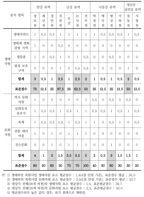 고향의 강 사업 생태·역사문화 분석 결과