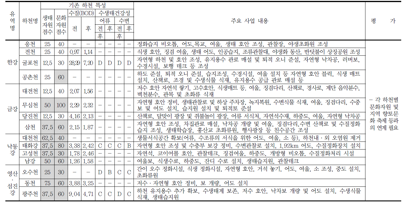 생태하천 복원사업 사업 평가