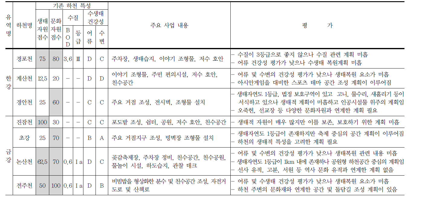 고향의 강 사업 평가