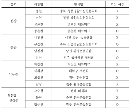 생태하천 복원사업 설문 대상