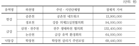 주민단체 경제적 기여