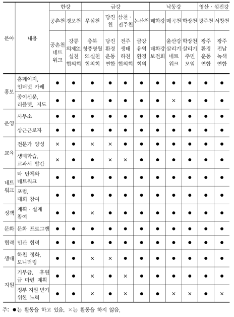 참여단체 활동 설문 결과