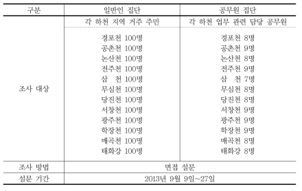 설문조사 개요