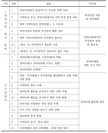 공무원 집단 설문조사 문항 구조