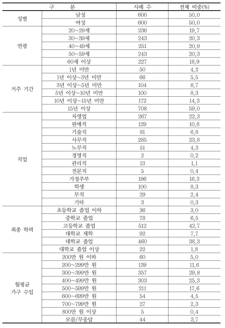 일반인 설문조사의 응답자 특성 (N=1,200)