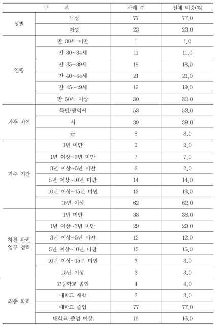 공무원 설문조사의 응답자 특성 (N=100)