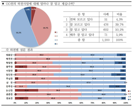 지역 하천사업 인지도