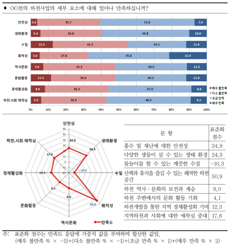 지역 하천사업의 세부 내용 만족도