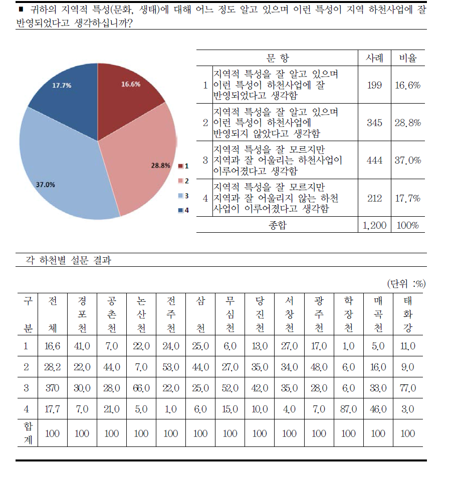 지역특성 인지 및 사업에서 반영 여부