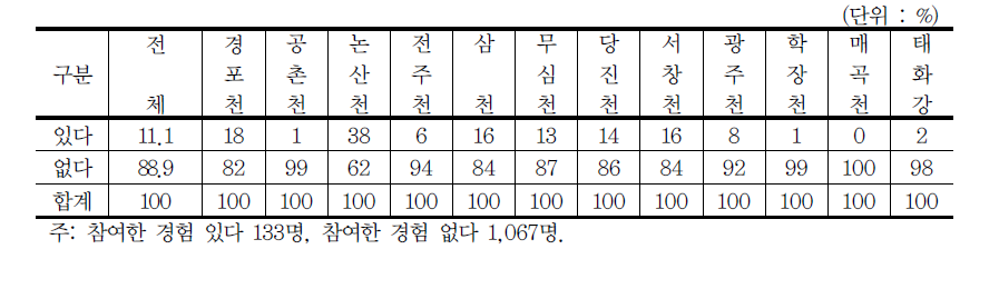 하천사업 참여 여부