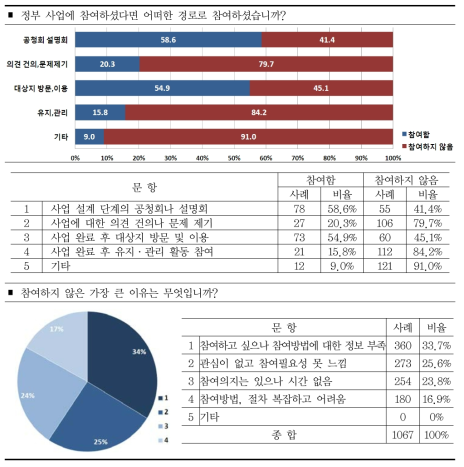 참여경로 및 참여하지 않은 이유