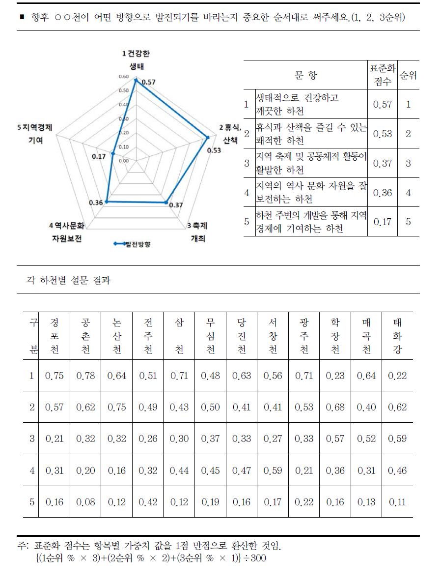 향후 지역하천의 발전방향