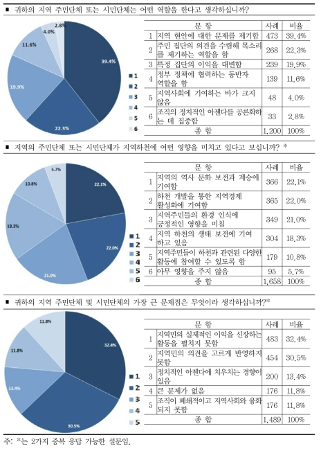 참여단체에 대한 인식