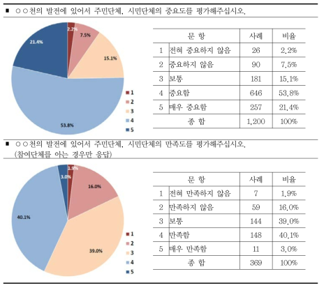 참여단체의 중요도 만족도