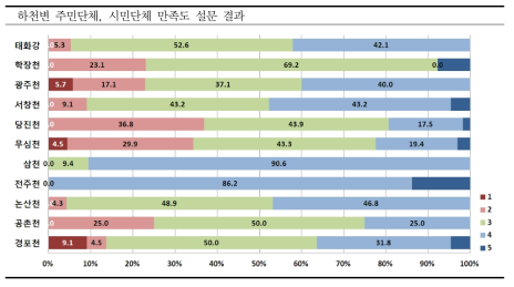 참여단체의 중요도 만족도 (계속)