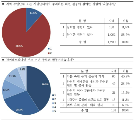 참여활동 여부 및 종류