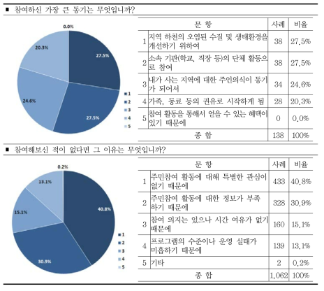 참여 여부에 대한 이유