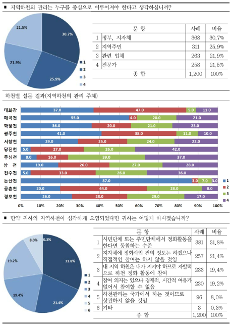 주민참여 활성화 방안