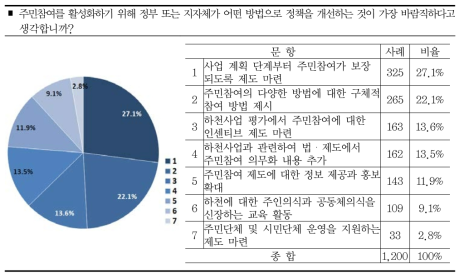 주민참여 활성화 방안 (계속)